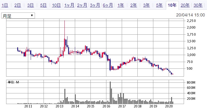 三菱自動車 7211 の配当金診断 株価はかなり安く高配当だが減配する可能性も