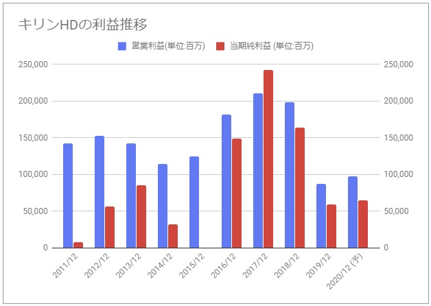 株価 キリン ホールディングス