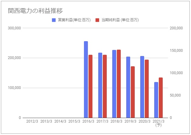 株価 関西 電力 の