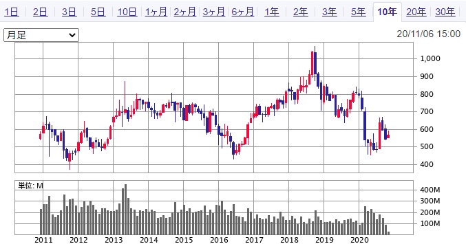 株価 丸紅