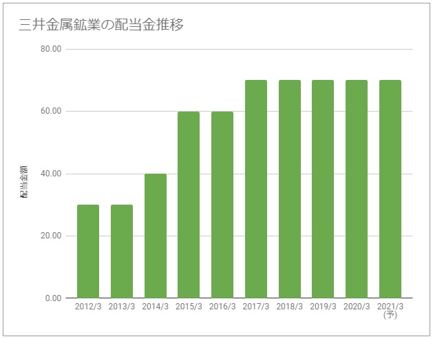 株価 三井 金属