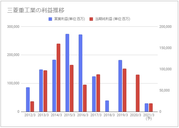 三菱 重工 株価