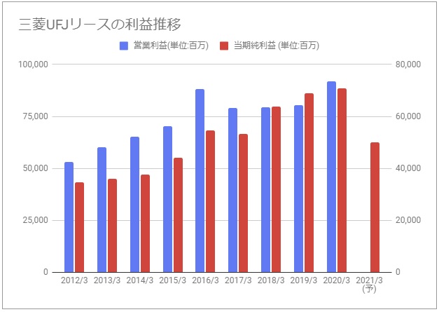 チャート 株価 三菱 ufj