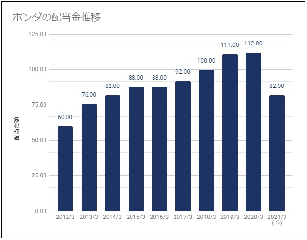 ホンダ 本田技研工業 7267 の配当金診断 大幅減配予定から上方修正