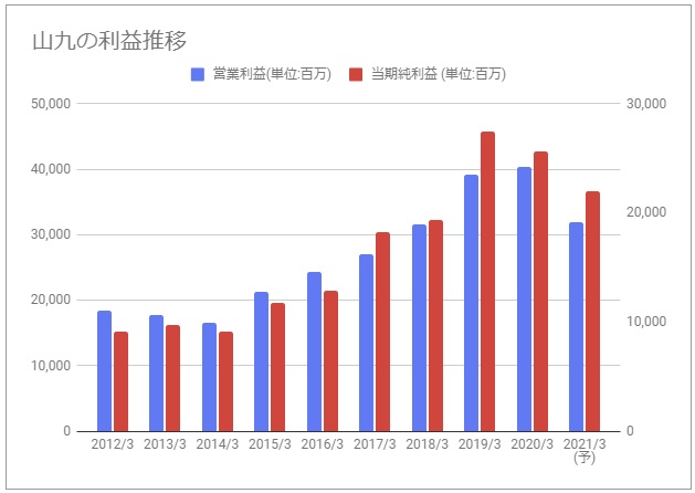 山九 9065 の配当金診断 配当増配傾向で配当性向は適正水準