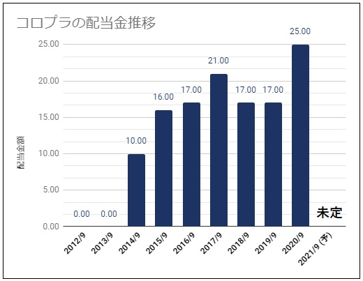 コロプラ 3668 の配当金診断 やや高めの配当だが不安定な配当推移