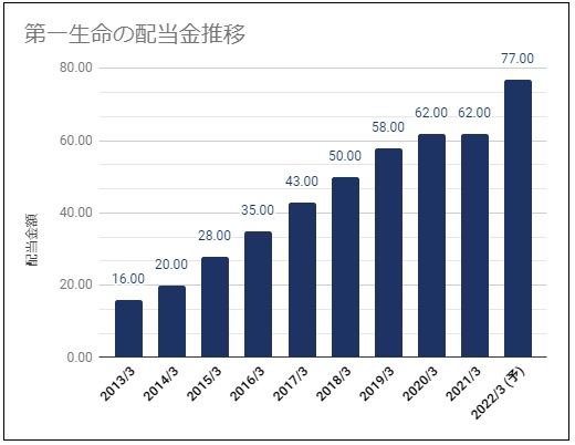 第一生命 8750 の配当金診断 高めの配当利回り 安定配当推移 適正配当性向水準