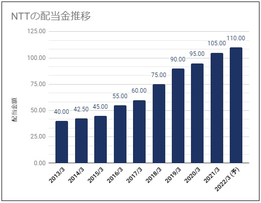 Ntt 日本電信電話 9432 の配当金診断 連続増配当で高めの配当利回り