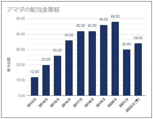 アマダ 6113 の配当金診断 配当回復予定も完全回復とはいかず 慎重にいきたい