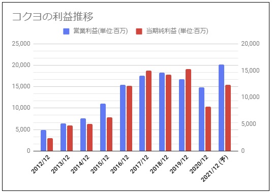 コクヨ 7984 の配当金診断 安定配当推移だが株価上昇で利回り低下