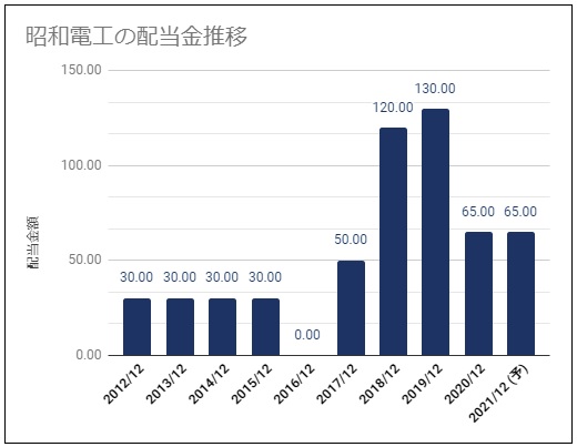 昭和電工 4004 の配当金診断 連続赤字予想も配当据え置き予定 利回りは物足りない