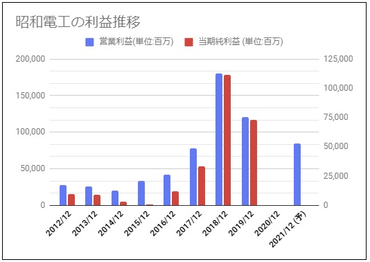 昭和電工 4004 の配当金診断 連続赤字予想も配当据え置き予定 利回りは物足りない