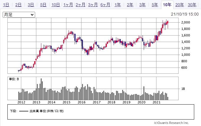 トヨタ自動車(7203)の配当金診断。株価上昇で利回りはやや物足りない。