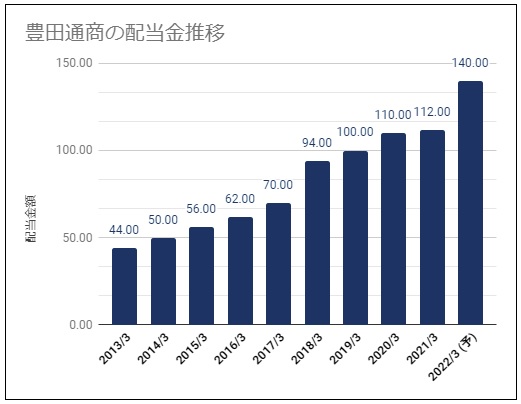 豊田通商(8015)の配当金診断。連続増配推移だが株価上昇で利回りは 