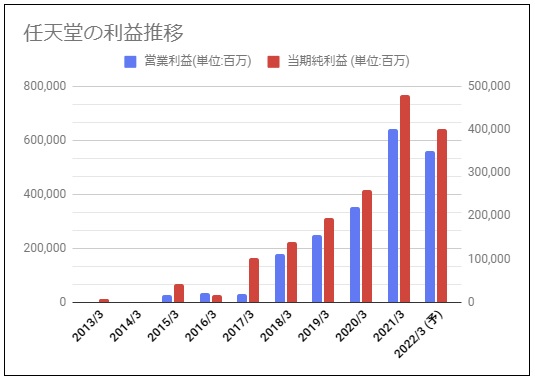 任天堂 7974 の配当金診断 配当金は業績連動なのでやや狙いにくいか