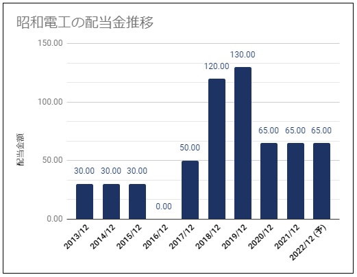 昭和電工 4004 の配当金診断 長期配当狙いとしては厳しいか