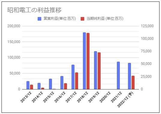 昭和電工 4004 の配当金診断 長期配当狙いとしては厳しいか