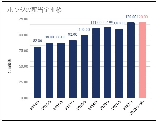 ホンダ 本田技研工業 7267 の配当金診断 安定推移で高めの利回り