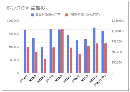 ホンダ 本田技研工業 7267 の配当金診断 安定推移で高めの利回り