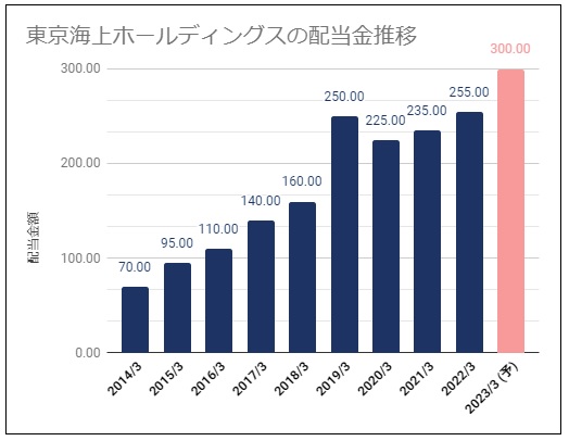 東京海上 8766 の配当金診断 株価上昇推移 高い利回り