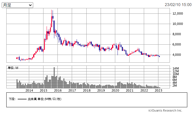 科研製薬(4521)の配当金診断。利益減少も配当据え置きで高利回り