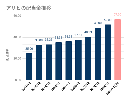 【連続増配・高めの利回り】アサヒ(Asahi)(2502)の配当金は高めの利回りで安定期待