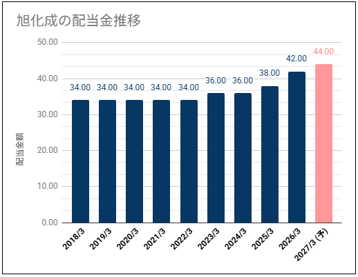 【安定配当で推移】旭化成(3407)の配当金は安定推移だが株価が高い位置・利益推移も気になる