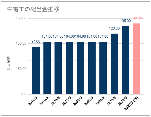 【安定した配当推移】中電工(1941)の配当金はDOE目安で安定期待・株価は高い位置