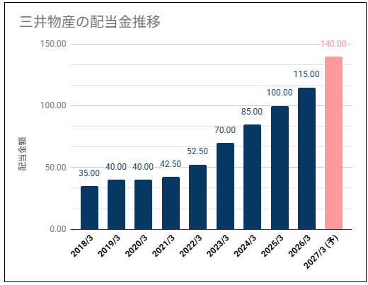 【安定配当に期待】三井物産(8031)の配当金は安定増配推移だが気になる利益推移