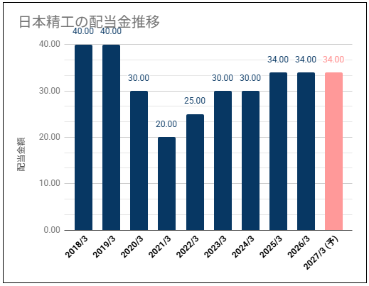 【高めの配当利回り】日本精工(6471)の配当金は下限を設定・利益を見ながら判断したい
