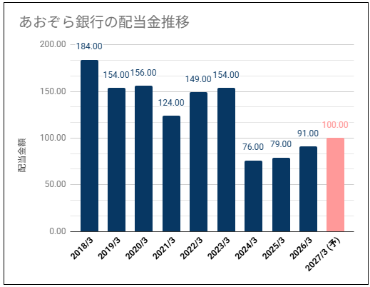 【不安定な配当推移】あおぞら銀行(8304)の配当金は高めの利回りだが業績に連動