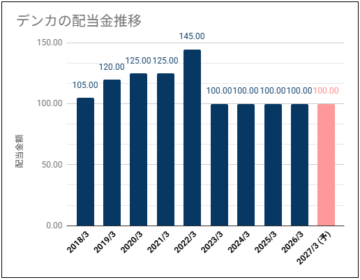 【高めの配当・高めの配当性向】デンカ(4061)の配当金は高めの利回りだか利益推移が気になる