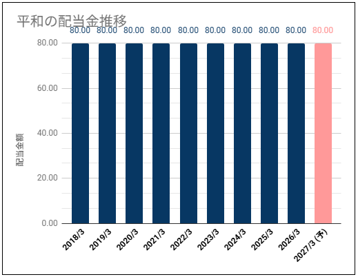 【高めの配当利回り】平和(HEIWA)(6412)の配当金は据え置きで推移