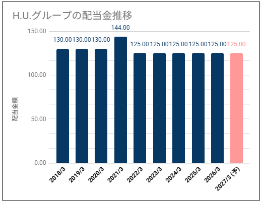 【高配当・高配当性向】HUグループHD(みらかHD)(4544)の配当金はDOE目安で高めの利回りだが利益推移が気になる