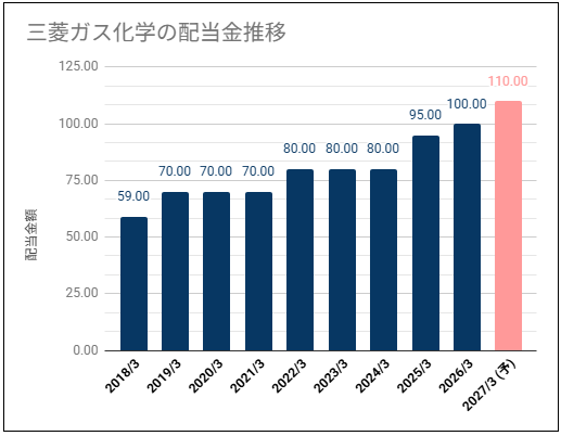 【安定配当で推移】三菱ガス化学(4182)の配当金は高めだがもう少し欲しい・気になる利益推移