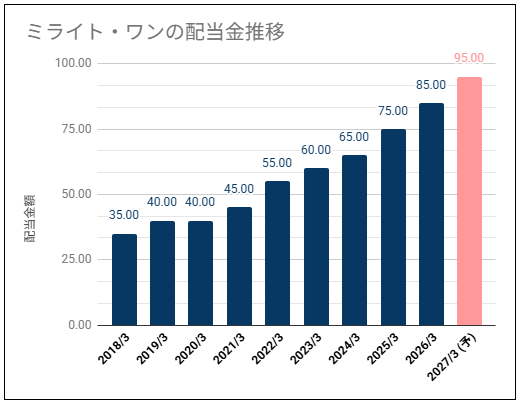 【安定増配当で推移】ミライト・ワン(1417)の配当金は増配推移・株価は高い位置