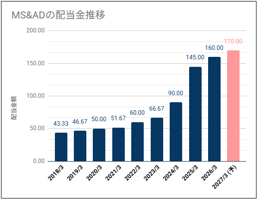 【増配推移で高利回り】MS＆ADインシュアランスGH(8725)の配当は高めの利回りだが株価が高い位置