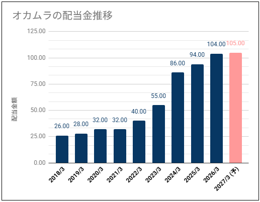 【安定配当で高利回り】オカムラ(7994)の配当金は安定増配で推移