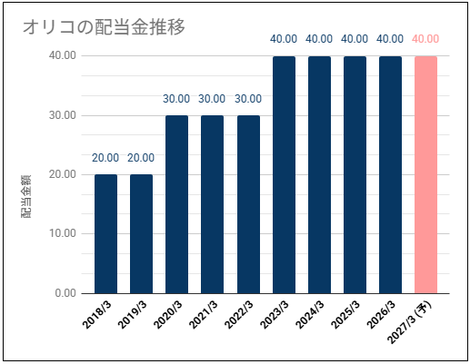 【安定高配当】オリエントコーポレーション(8585)の配当金は高い利回りだが利益推移が気になる