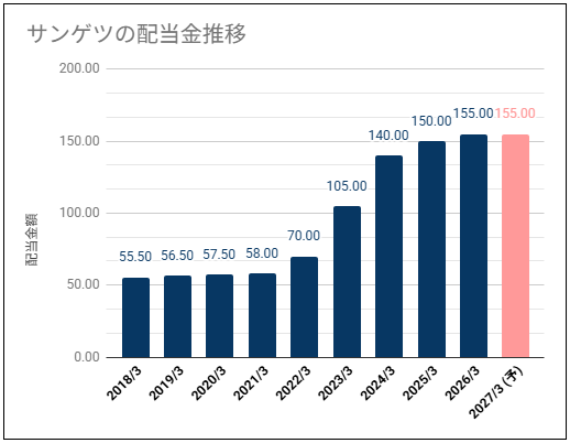 【配当利回り5%超え】サンゲツ(8130)の配当金は下限設定で高い利回り