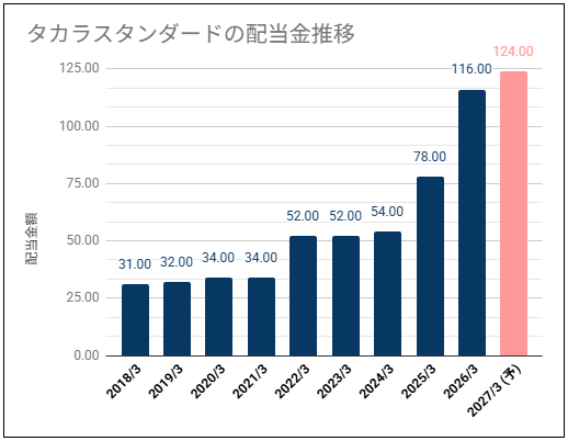 【配当利回り4%以上】タカラスタンダード(7981)の配当金は安定推移で高い利回り