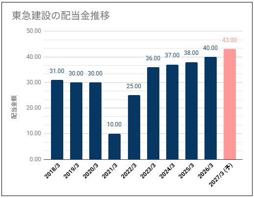 【DOE目安で高配当】東急建設(1720)の配当金が高い利回りだが利益推移が気になる