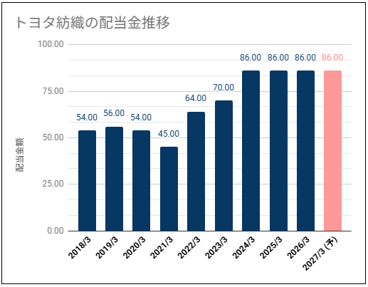 【高めの配当利回り】トヨタ紡織(3116)の配当金はDOE目安で安定期待