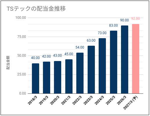 【配当利回り5%以上】テイ・エステック(TSテック)(7313)の配当金は増配推移で高い利回り