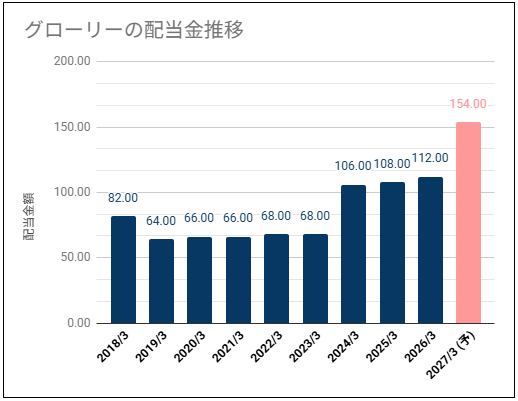 【安定推移で高めの利回り】グローリー(6457)の配当金は高めの利回りだが利益推移が気になる