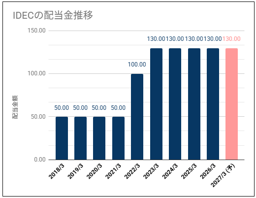 【高配当利回り】IDEC(6652)の配当金は据え置き推移で高い利回り