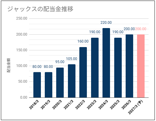 【配当利回り5%以上】ジャックス(8584)の配当金は高い利回りだが利益推移が気になる