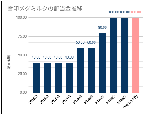 【安定配当で推移】雪印メグミルク(2270)の配当金は安定増配だが株価は高い位置