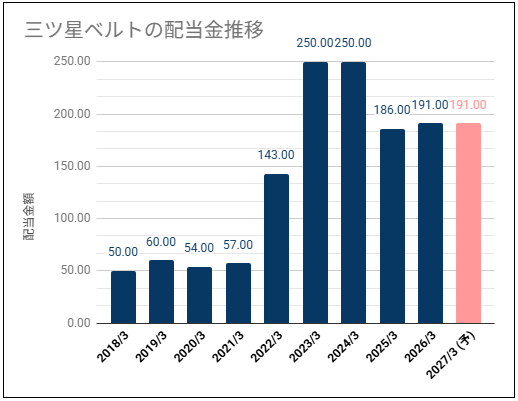 【高配当利回り】三ツ星ベルト(5192)の配当金は高い利回りで安定期待あり