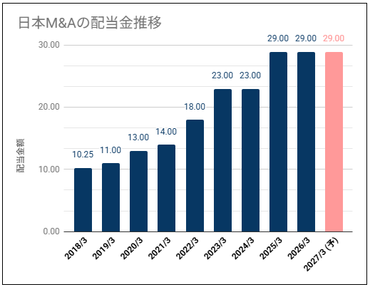 【高配当・高めの配当性向】日本M＆AセンターHD(2127)の配当金は高い利回りで株価が安い位置